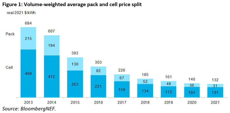 Battery pack prices fall but commodity boom may drive them back up - report
