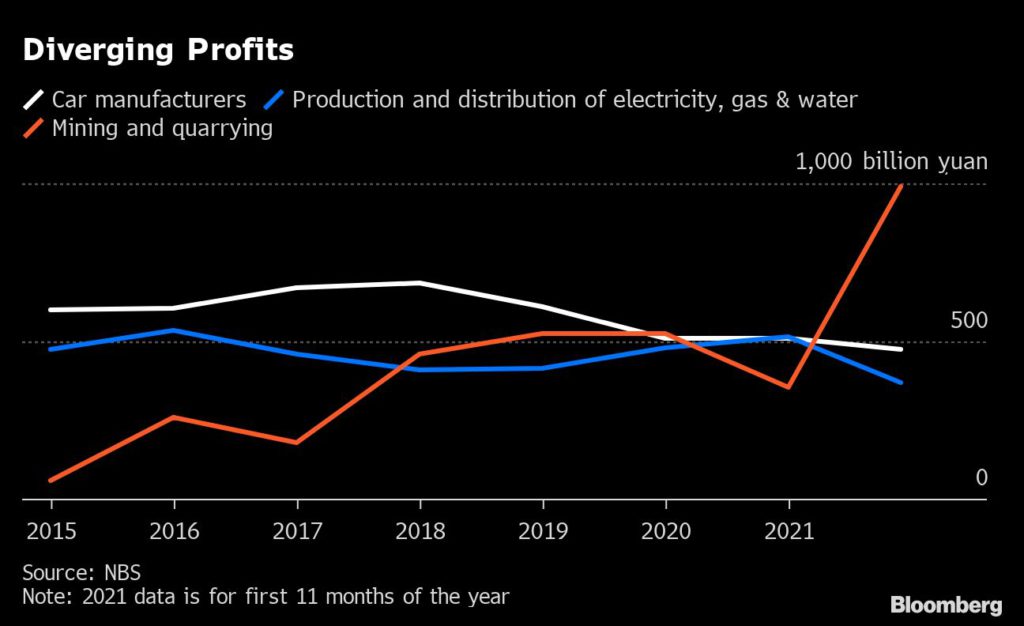 Chinese Manufacturing Profits Squeezed by Commodity Prices