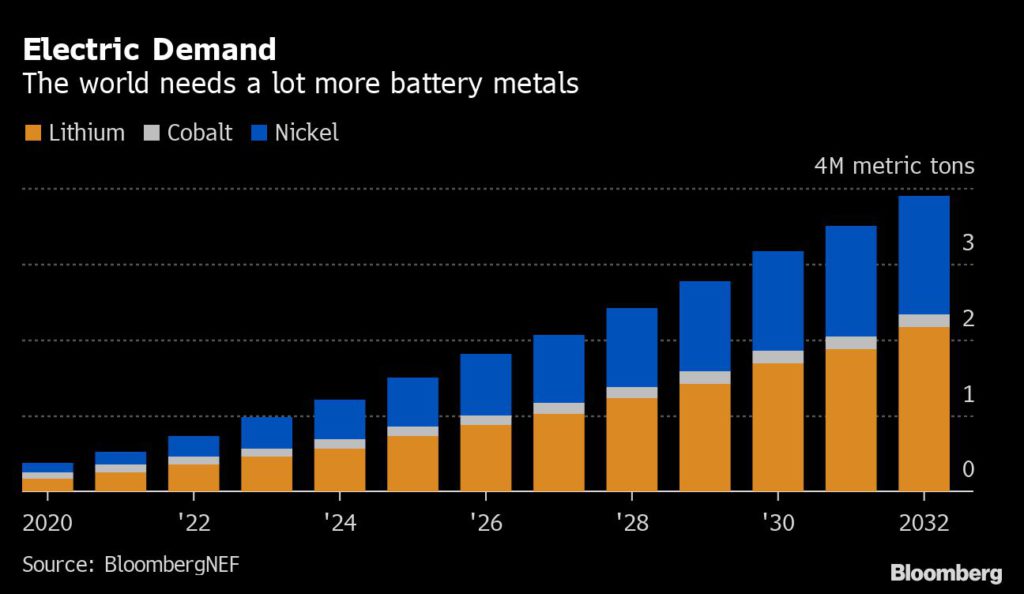 The world wants more lithium but doesnt want more mines