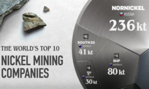 The World’s Largest Nickel Mining Companies