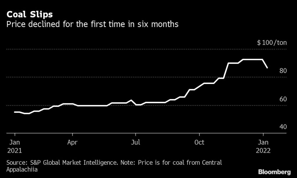 Coal price slips