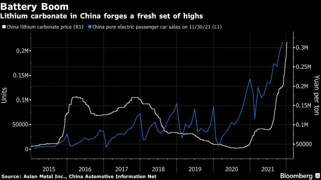 China lithium carbonate price