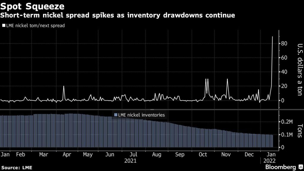 Short-term nickel spread spikes as inventory drawdowns continue