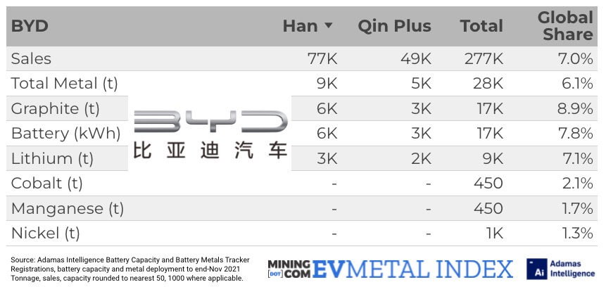 CHARTS: Tesla v Volkswagen v BYD – battery power, lithium, nickel, cobalt use