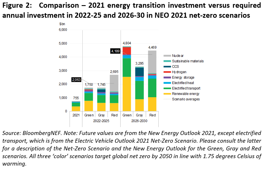 Energy transition saw record investment in 2021 - report