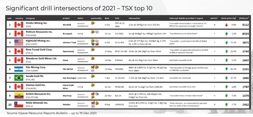 Mining 2021: Top 10 drill holes of the year - TSX