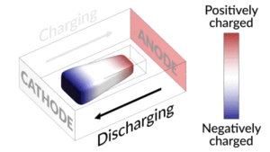 Researchers-discover-resurrection-method-for-‘dead-lithium-in-Li-ion-batteries_1