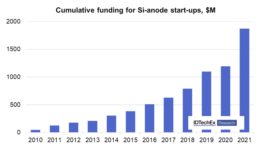 Silicon anode startups snagged $1.9bn in funding over the past decade_1