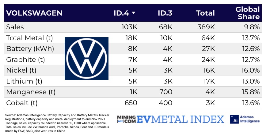 CHARTS: Tesla v Volkswagen v BYD – battery power, lithium, nickel, cobalt use