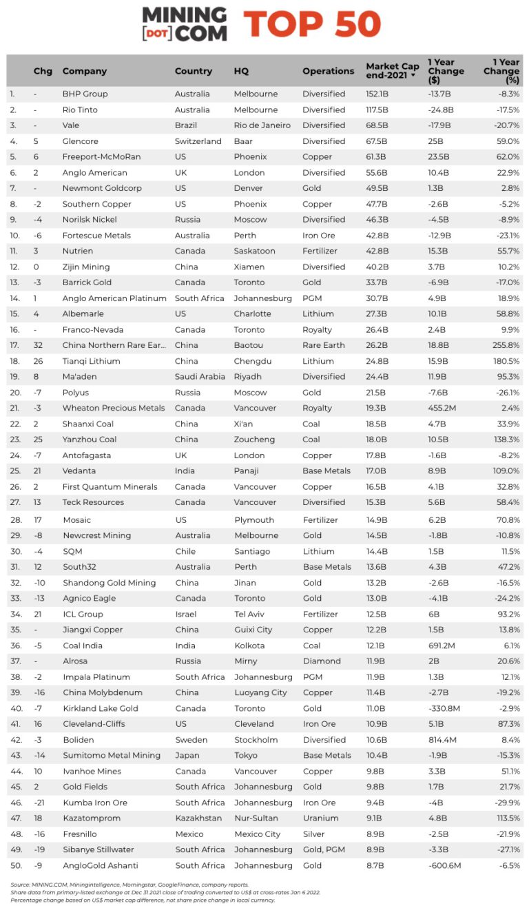 The Top 50 Biggest Mining Companies In The World - MINING.COM