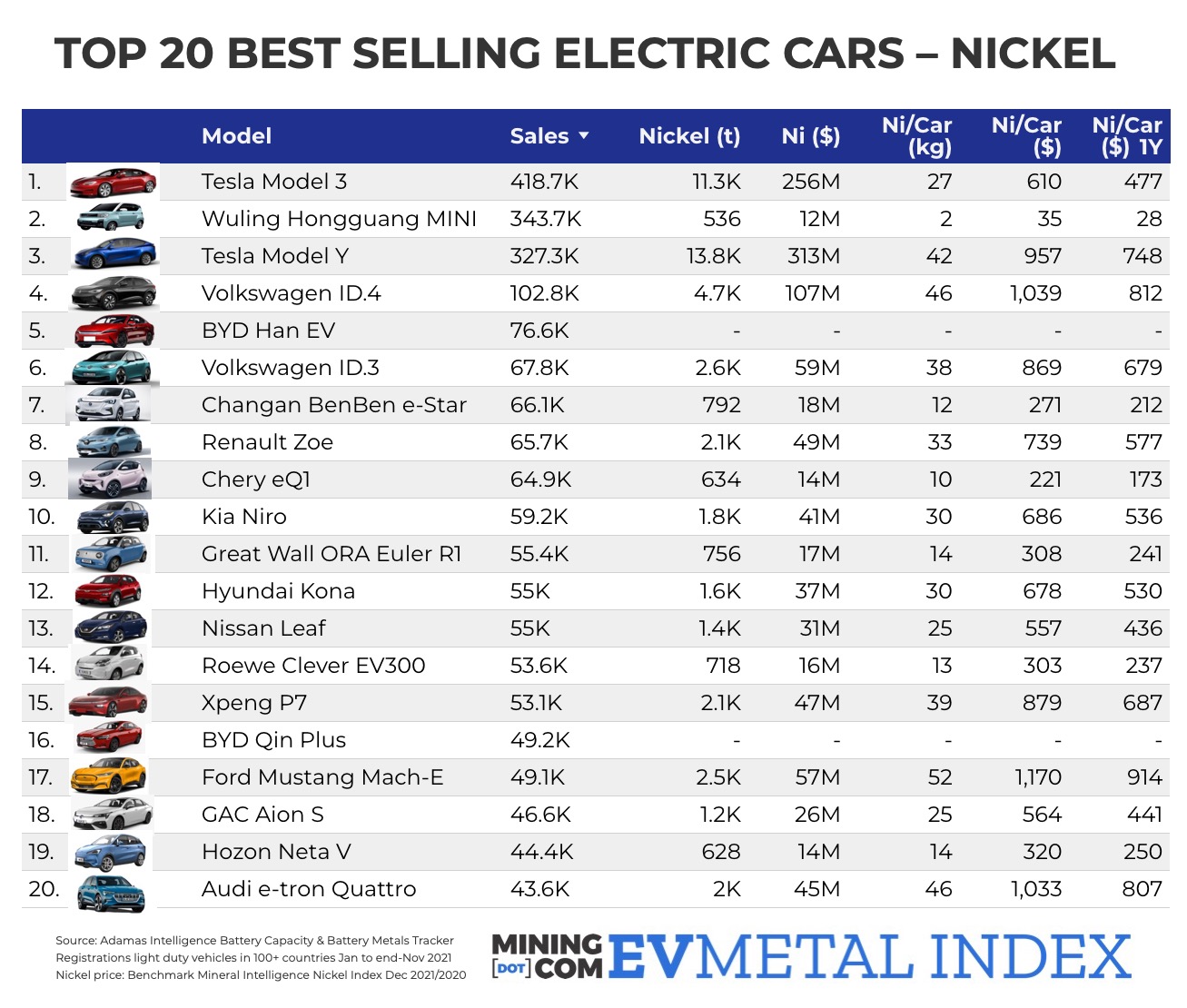 Top-20-best-selling-electric-cars-of-2021-nickel-price - MINING.COM