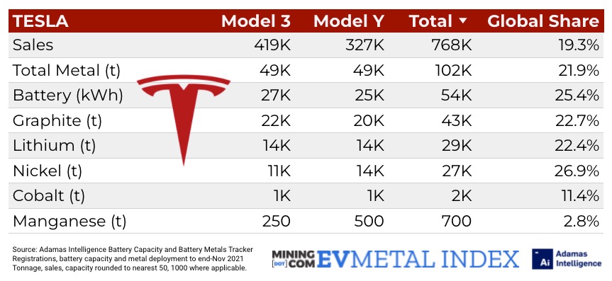 CHARTS: Tesla v Volkswagen v BYD – battery power, lithium, nickel, cobalt use