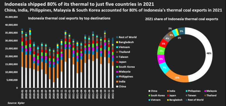 Indonesia-coal-exports-top-destinations - MINING.COM