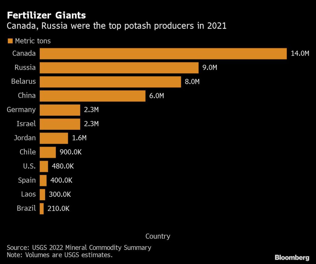 Top Potash producers