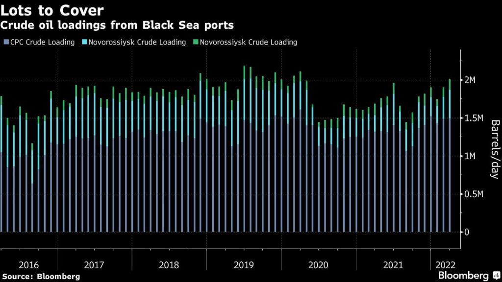 Crude oil ladings from Black Sea ports