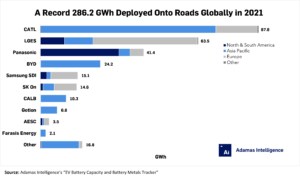 CATL, LG, Panasonic deployed record GWh of passenger EV battery capacity in 2021