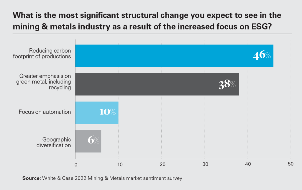 Committing to carbon neutrality, venturing into forward-facing commodities is miners’ way to stay in business - report_1