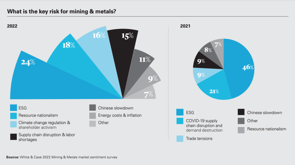 ESG, green energy transition to remain top-of-mind in mining boardrooms - report