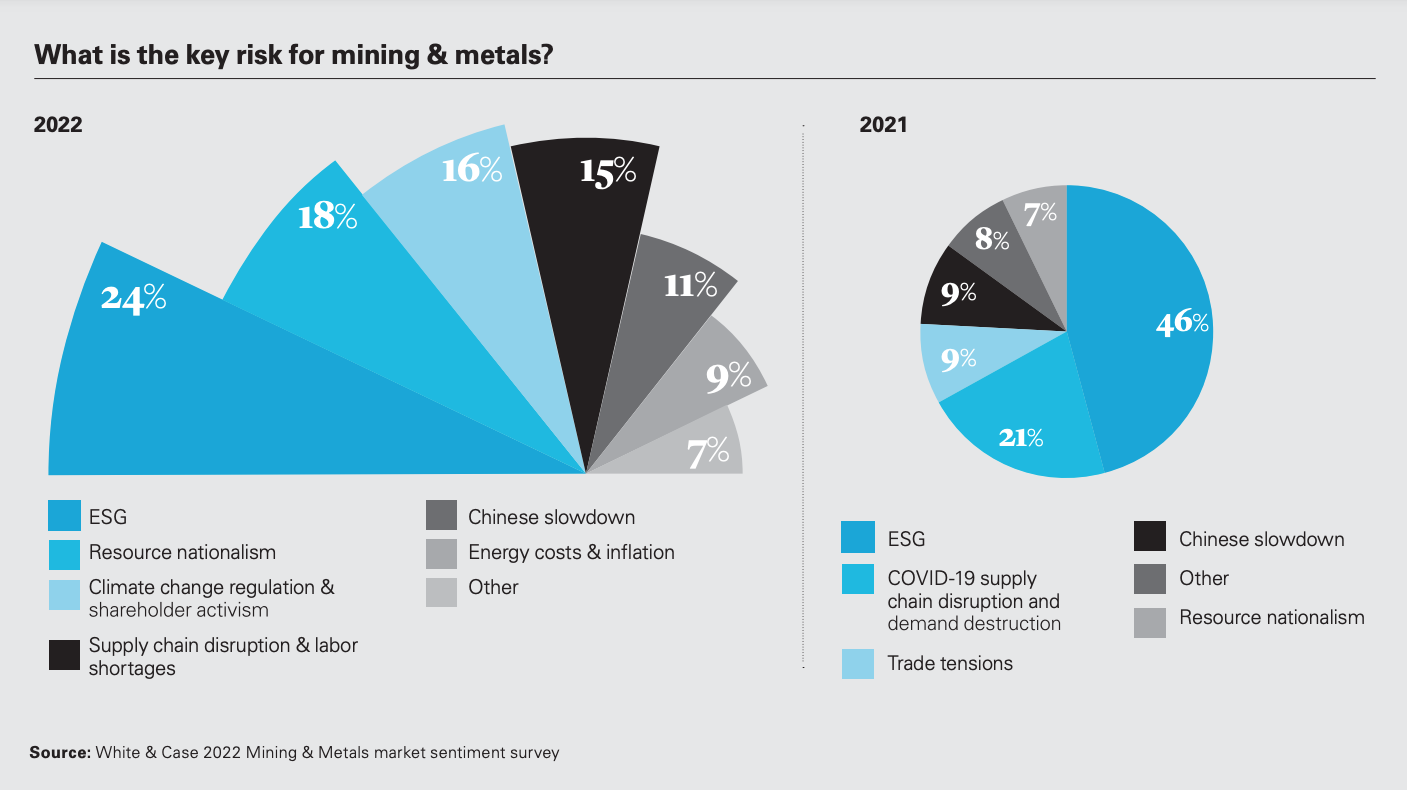 ESG, Green Energy Transition To Remain Top-of-mind In Mining Boardrooms ...