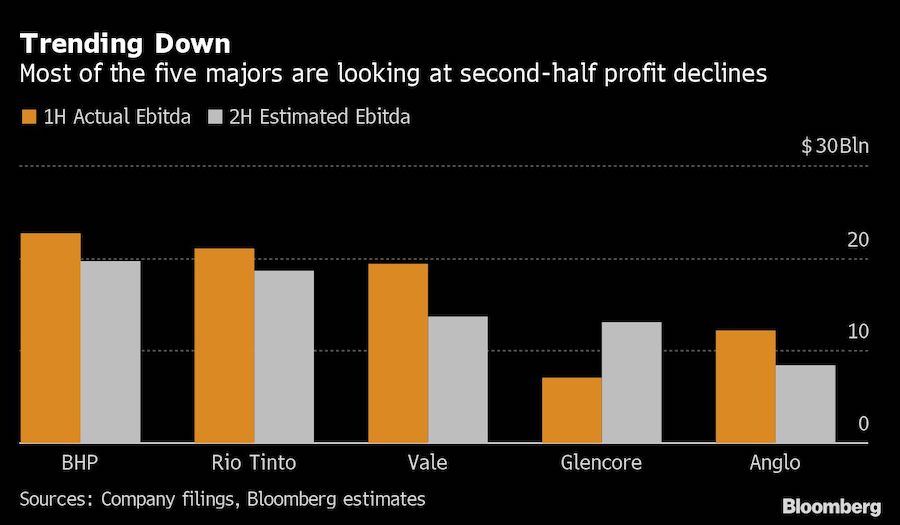 Giant miners to see record profits slip as cost pressures bite