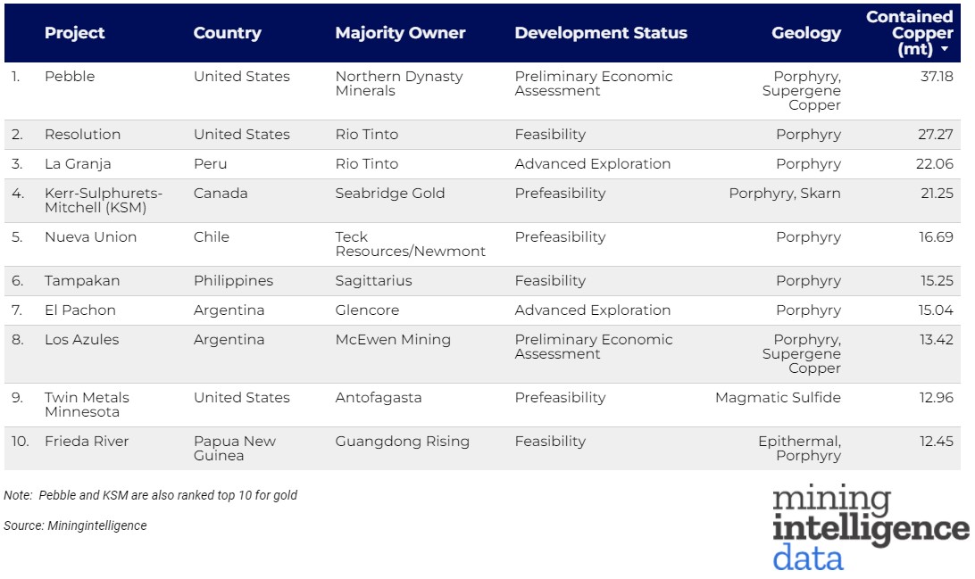 RANKED: World's top 10 copper mining projects – 2022 - MINING.COM