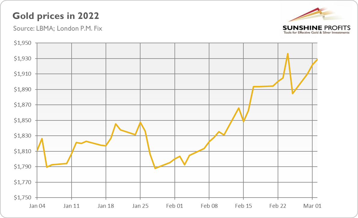 Fighting continues good for Ukraine... and gold