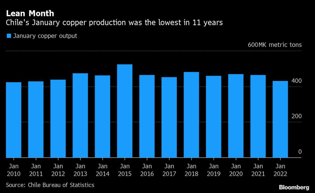 Chile's January copper production. 