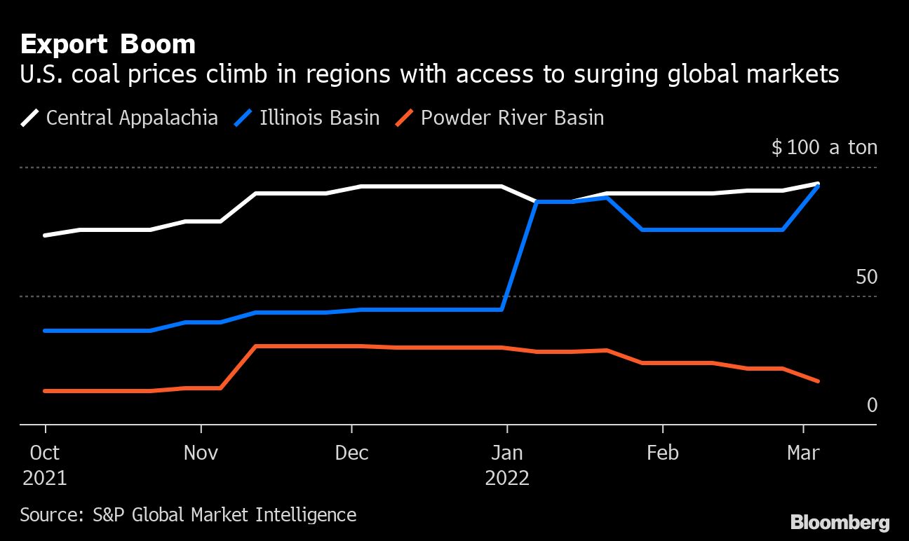 US Coal Prices Soar As War Drives Commodities Rally - MINING.COM