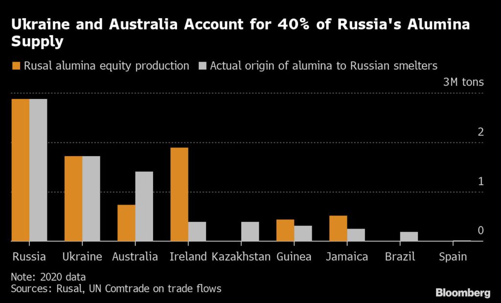 Ukraine and Australia account for 40% of Russia's Alumina supply 