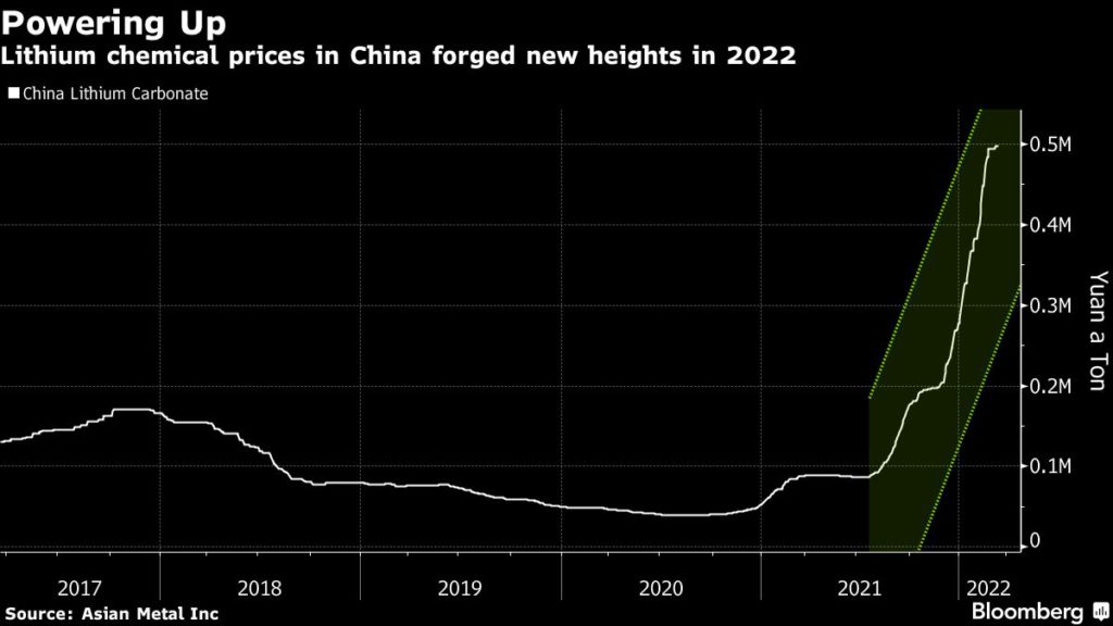 China lithium prices