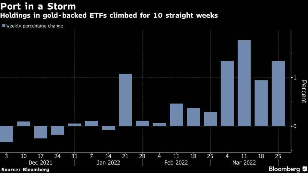 Gold price falls 1% as higher dollar, yields curtail safe haven demand 2