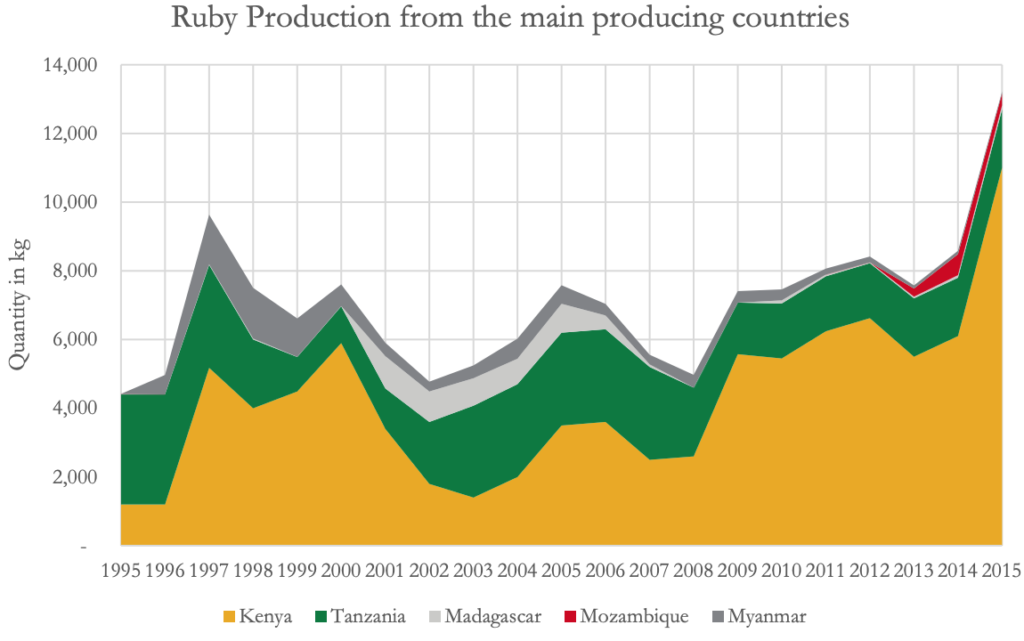 International trade data on emerald, ruby supply skewed - report