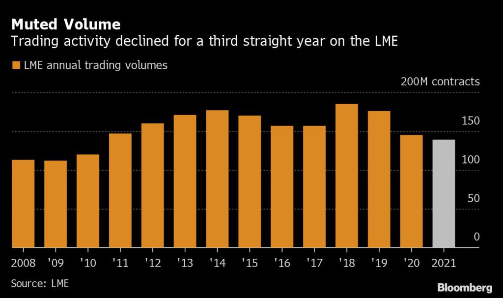 Nickel squeeze threatens London’s place at heart of metals trade
