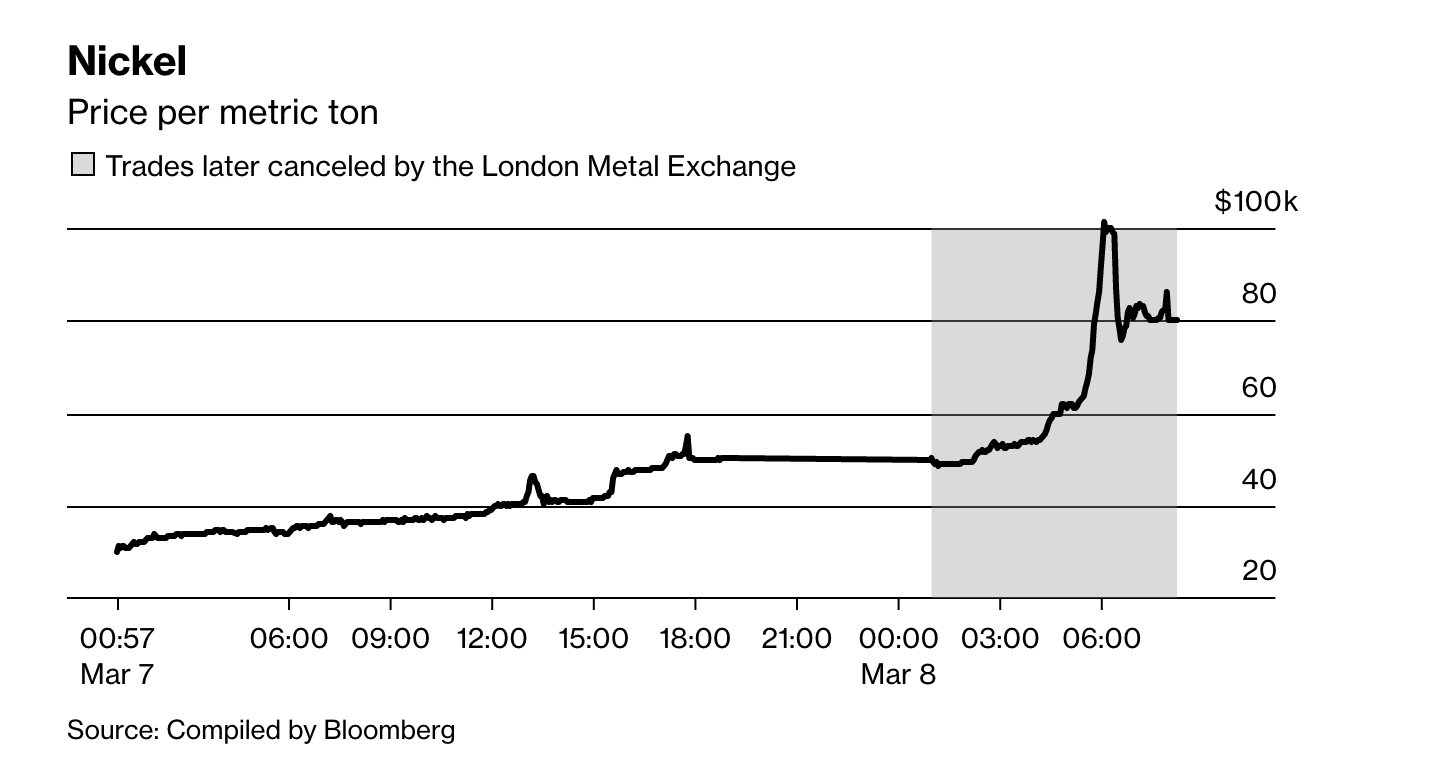 Лондонская биржа время. Лондонская биржа металлов никель. Nickel Price LME. Курс никеля на лондонской бирже. Лондонская биржа драгоценных металлов.