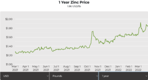 Zinc price to remain high in the near term on Russia-Ukraine conflict – report