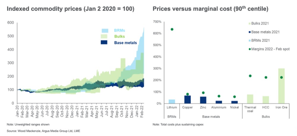 CHARTS: Mining supercycle – how soon is now?