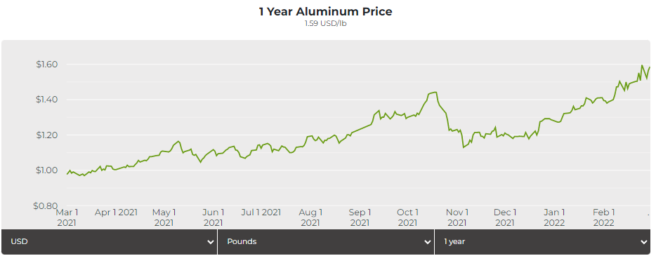 Aluminum price.