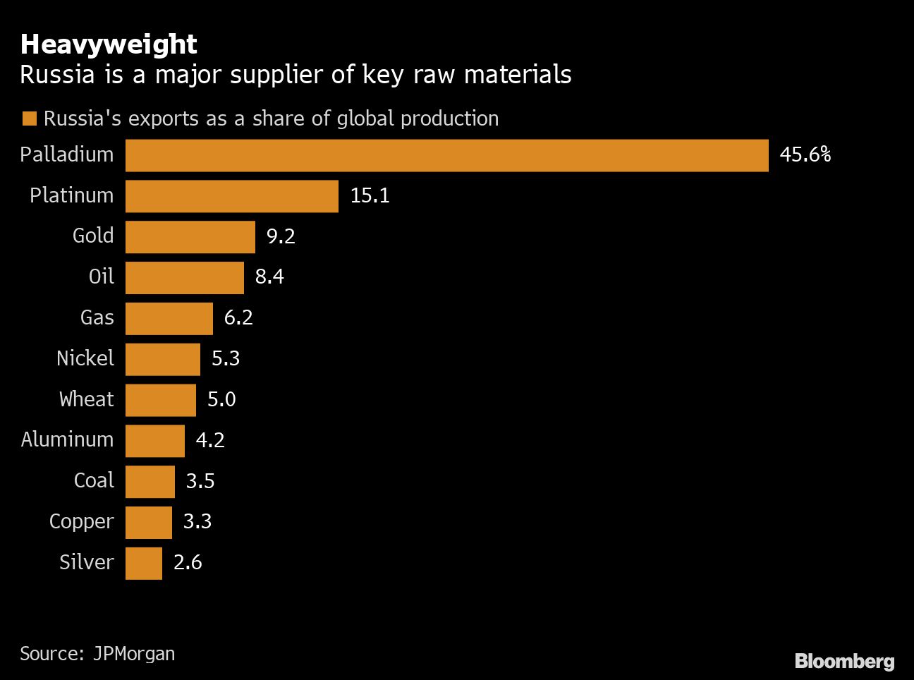 Metals World Agonizes Over War But Keeps Buying From Russia - MINING.COM