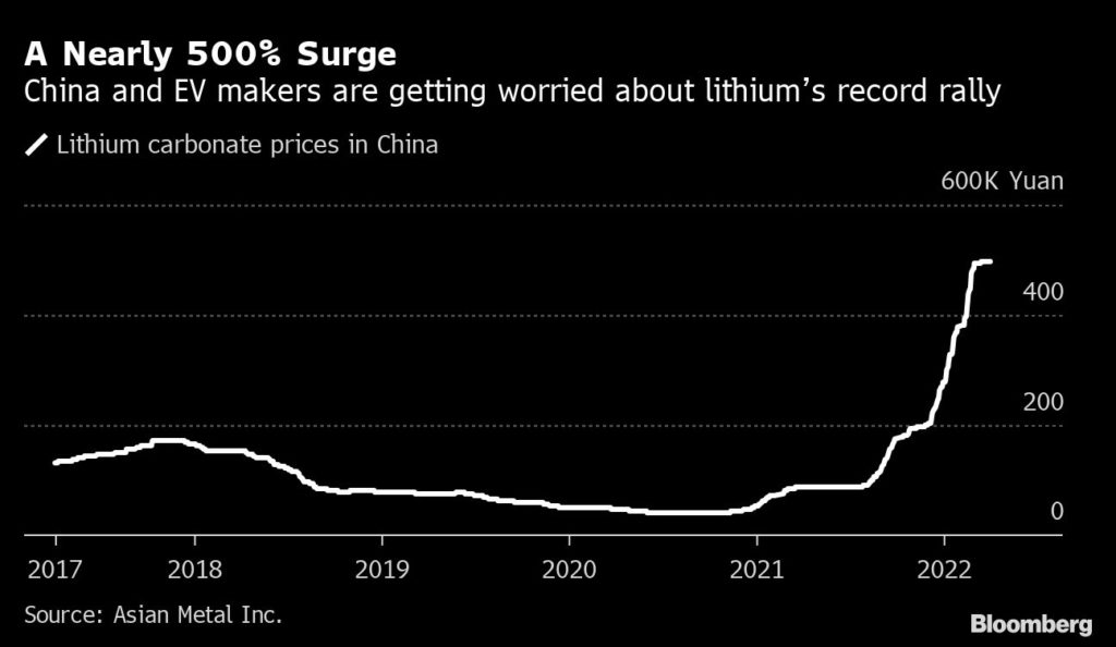 Lithium price - Bloomberg
