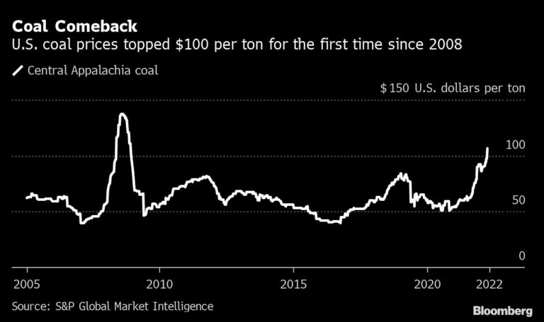 US Coal Prices Top $100/t For First Time Since 2008 - MINING.COM