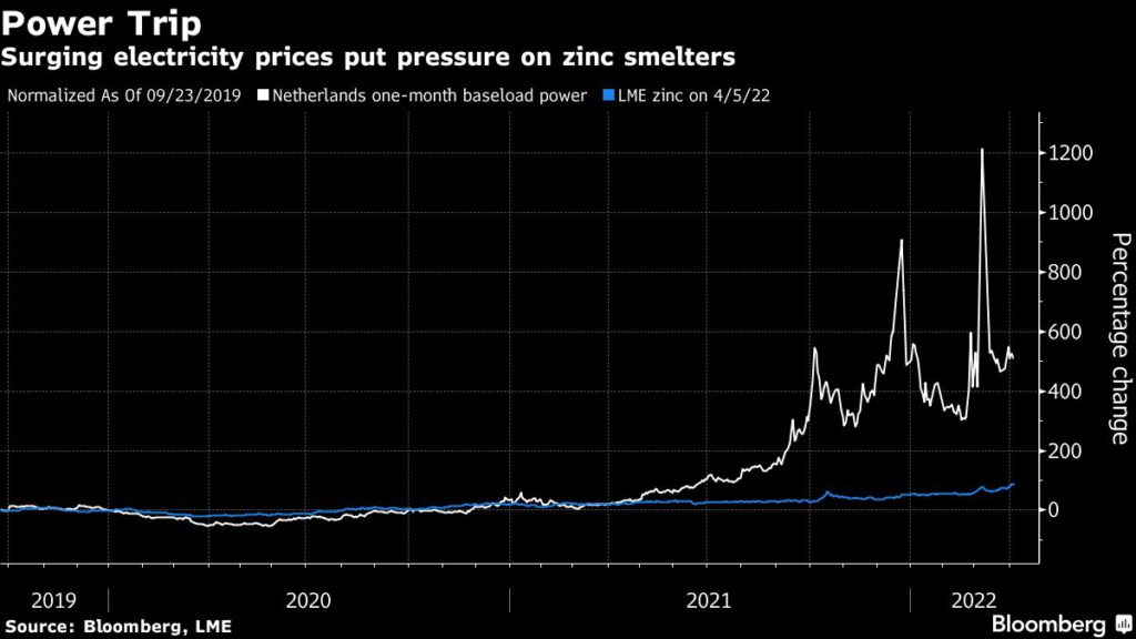 Surging electricity prices put pressure on zinc smelters