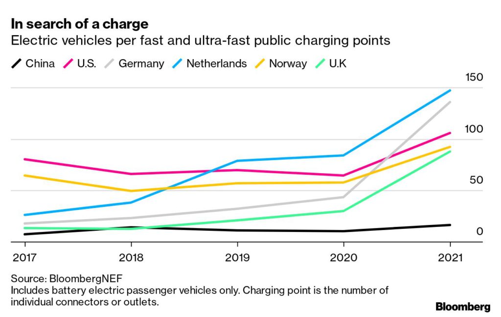 EV per fast and untra-fast public charging points