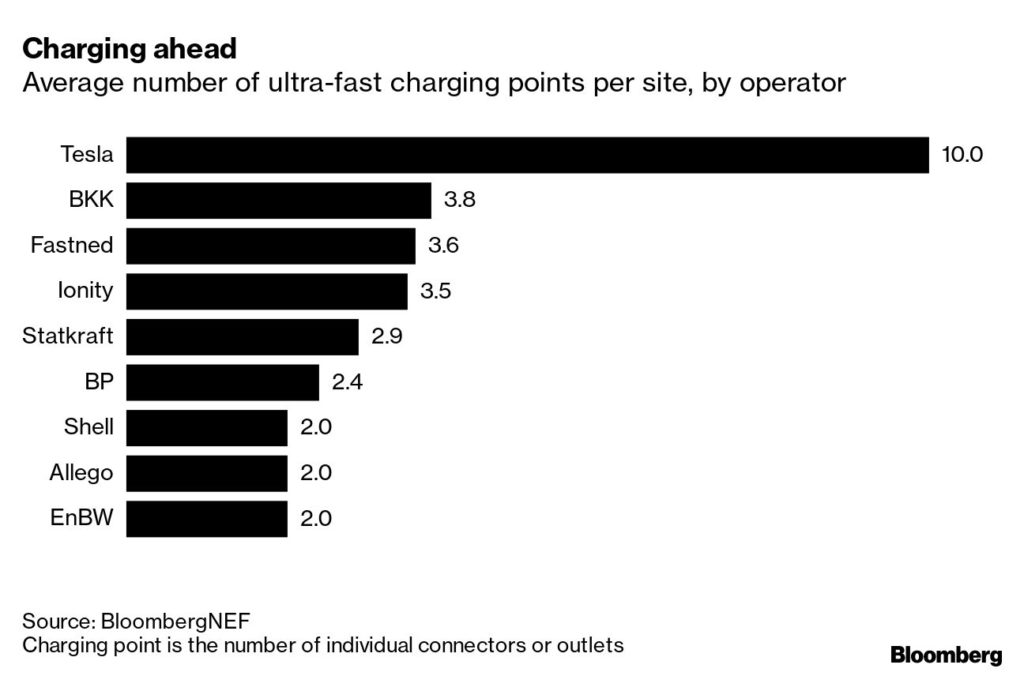 Charging point per site, by operator