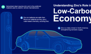 Zinc-Low-Carbon-Economy-share-400x240