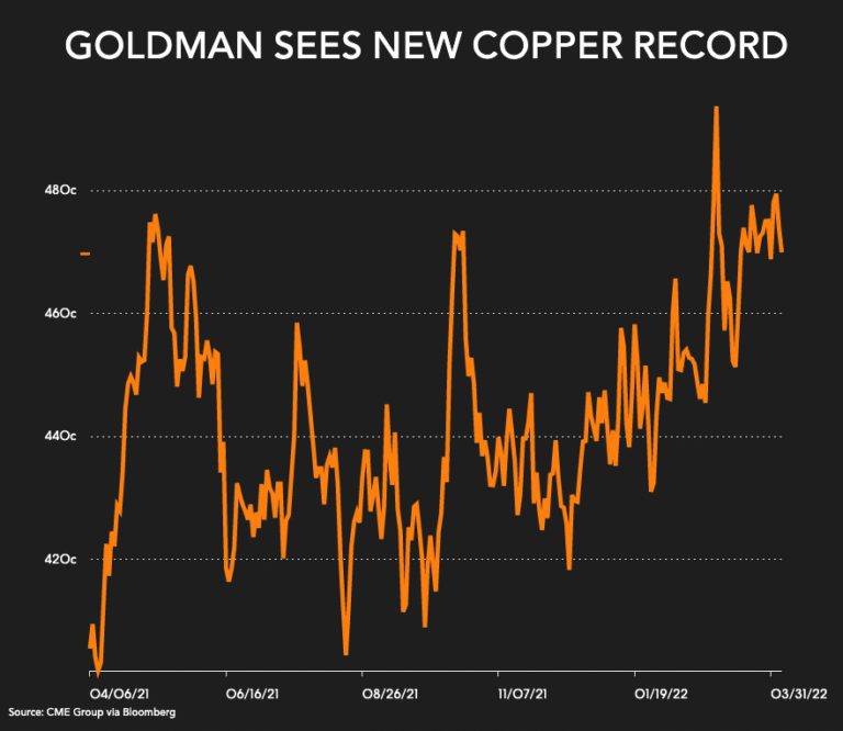 Goldman sees new alltime high for copper price by midyear