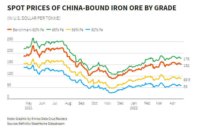 Spot prices of China-bound iron ore by grade
