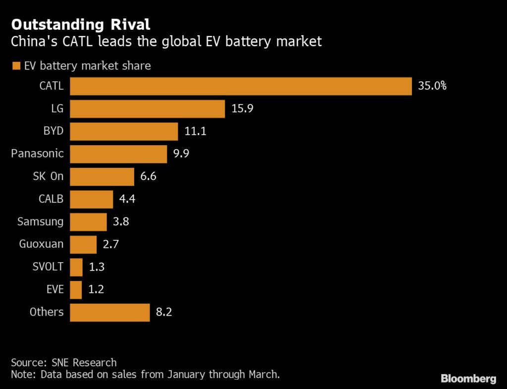 Global EV battery market