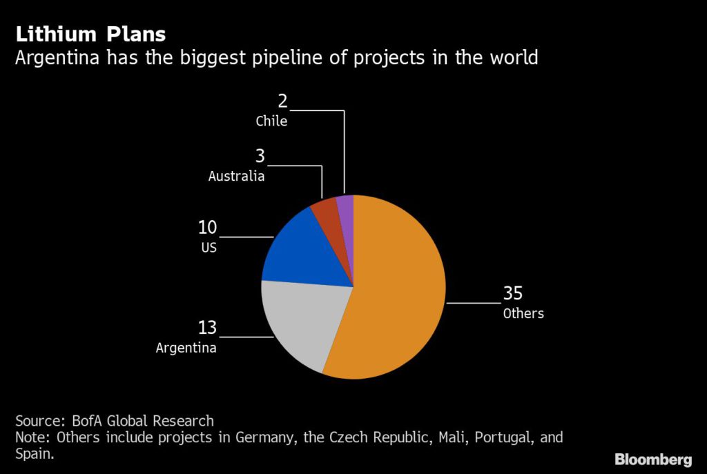 Lithium projects around the world Bloomberg
