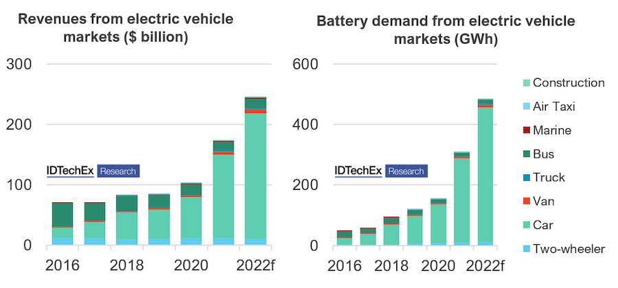 Electric cars to account for over 80% of battery demand in next 20 years despite current challenges - report