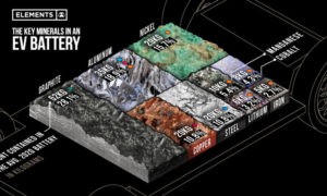 EV battery minerals